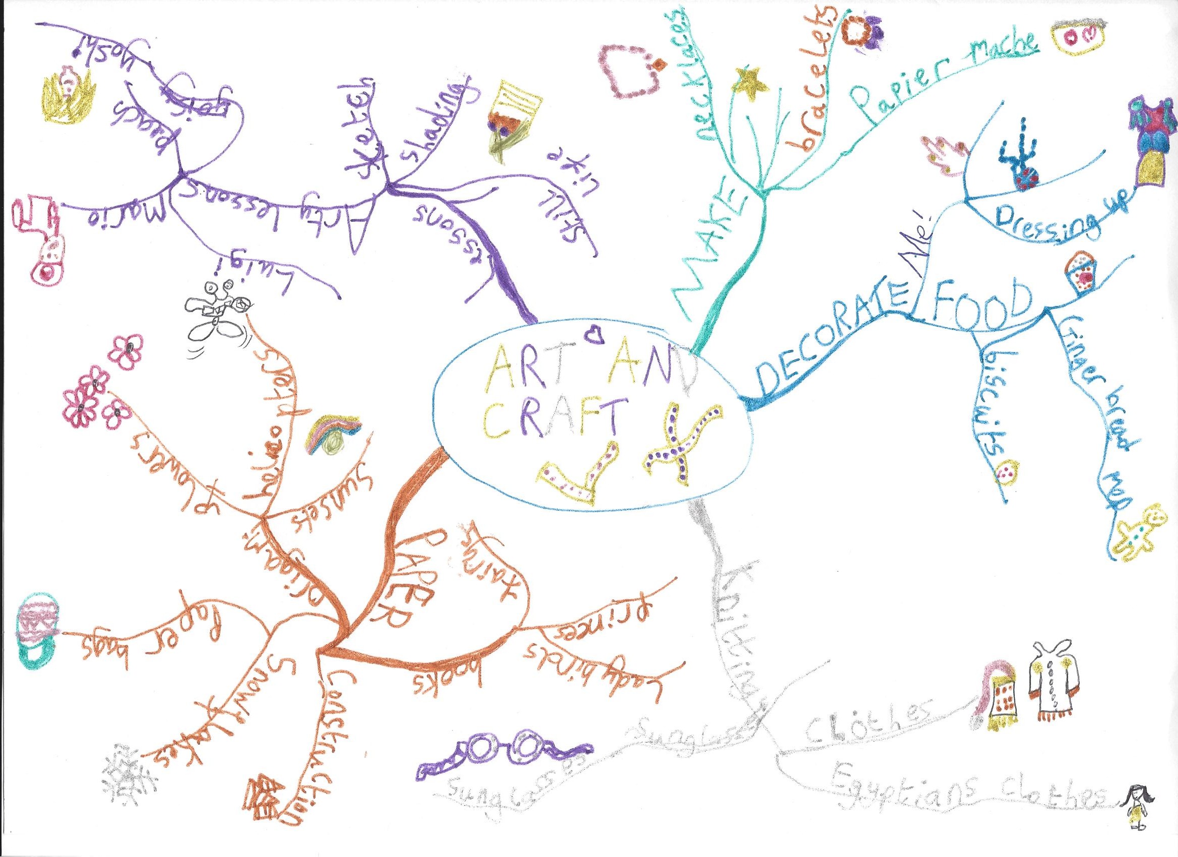 Lavinia's mindmap